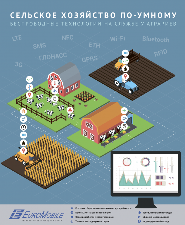 Умная ферма от "ЕвроМобайл"