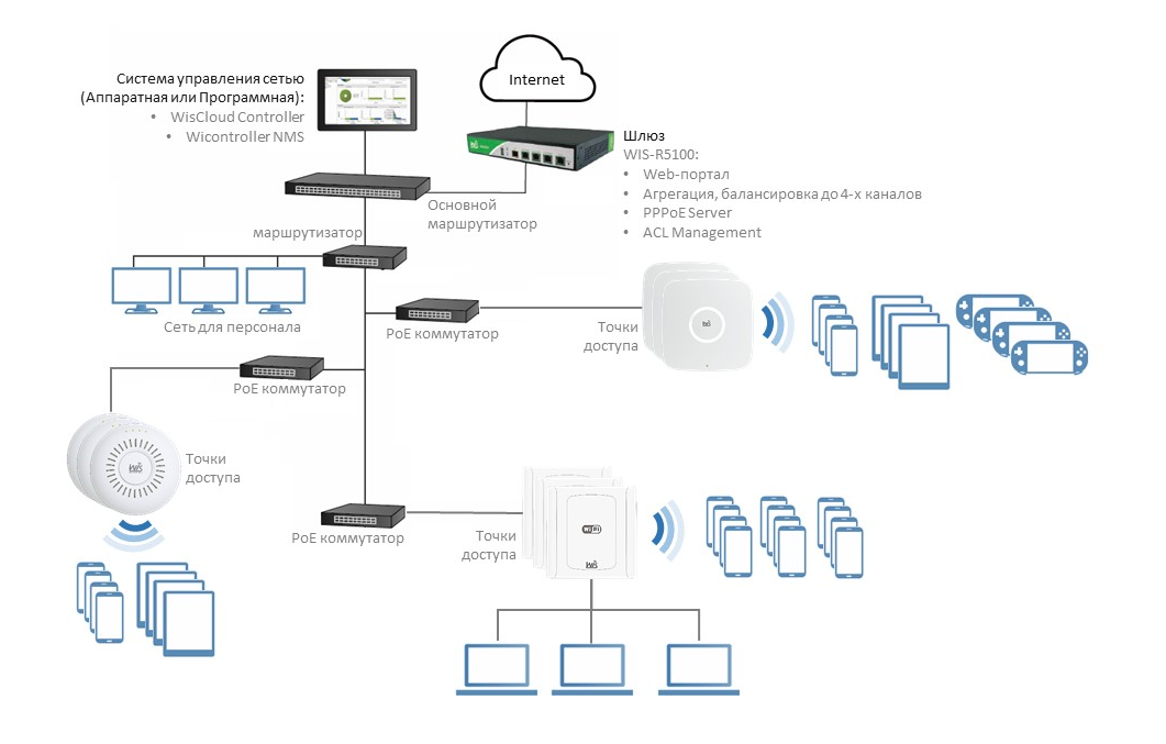 Сделай сеть получше. Схема беспроводной сети Wi-Fi. Структурная схема вай фай роутера. Точка доступа WIFI схема подключения. Точка доступа WIFI на схеме.